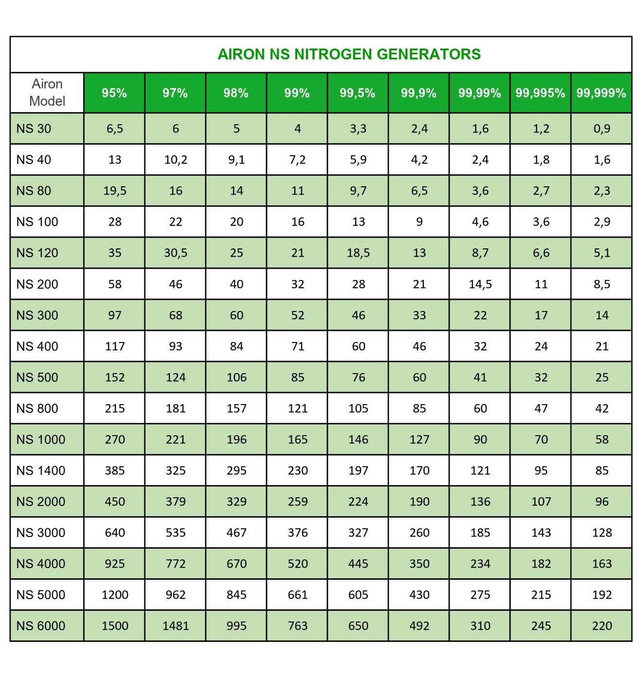 AIRON NS Azot Jeneratörleri model bilgileri