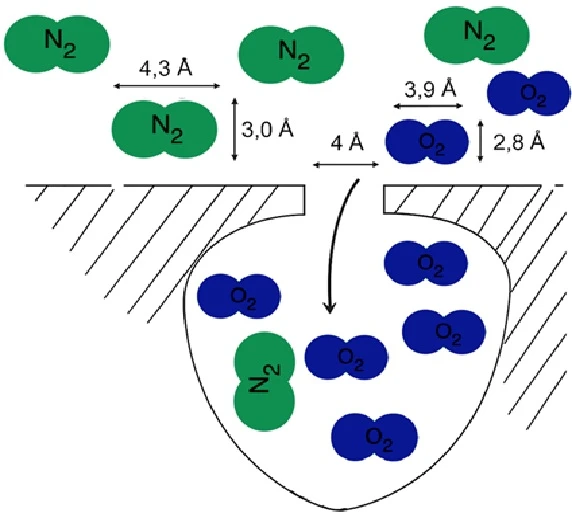 PSA Gaz Jenratörlerinin Çalışma Prensibi